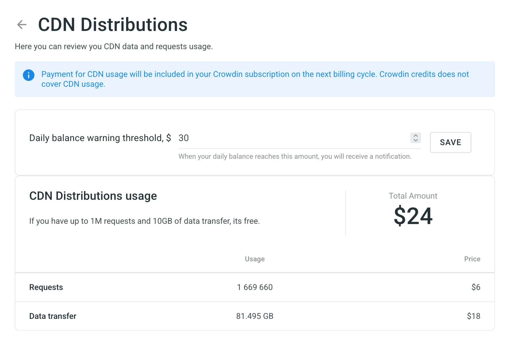 CDN Usage Price